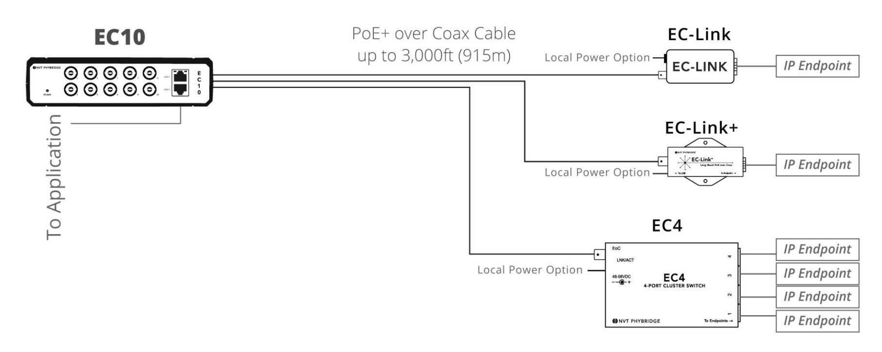 What Is The Nvt Phybridge Ec 10 Nv Ec 10 Switch Solutionip Over Coax Nvt Phybridge 6001